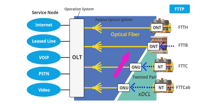 What is FTTx（Fiber to the X）？