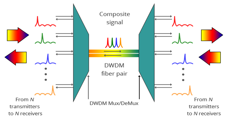 What is the WDM/CWDM/DWDM & Circulators？